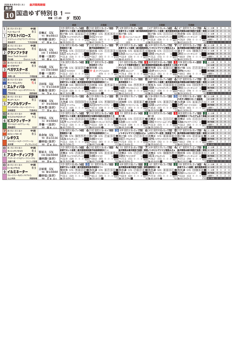 DFACTOR_keiba's tweet photo. 金沢10R

◎3ペガサスターボ(56.8)
○6ビスクウィザード
▲5アンクルサンダー
CT点灯の3ペガサスターボが指数でリード。9イルミネーターや1ブラストバローズや4エムティパルらも圏内を狙える好位置に。実力馬たちが王者の牙城をどう崩すか見所です🔥
#競馬 #金沢競馬 #金沢10R https://t.co/eQI3EJWVSU