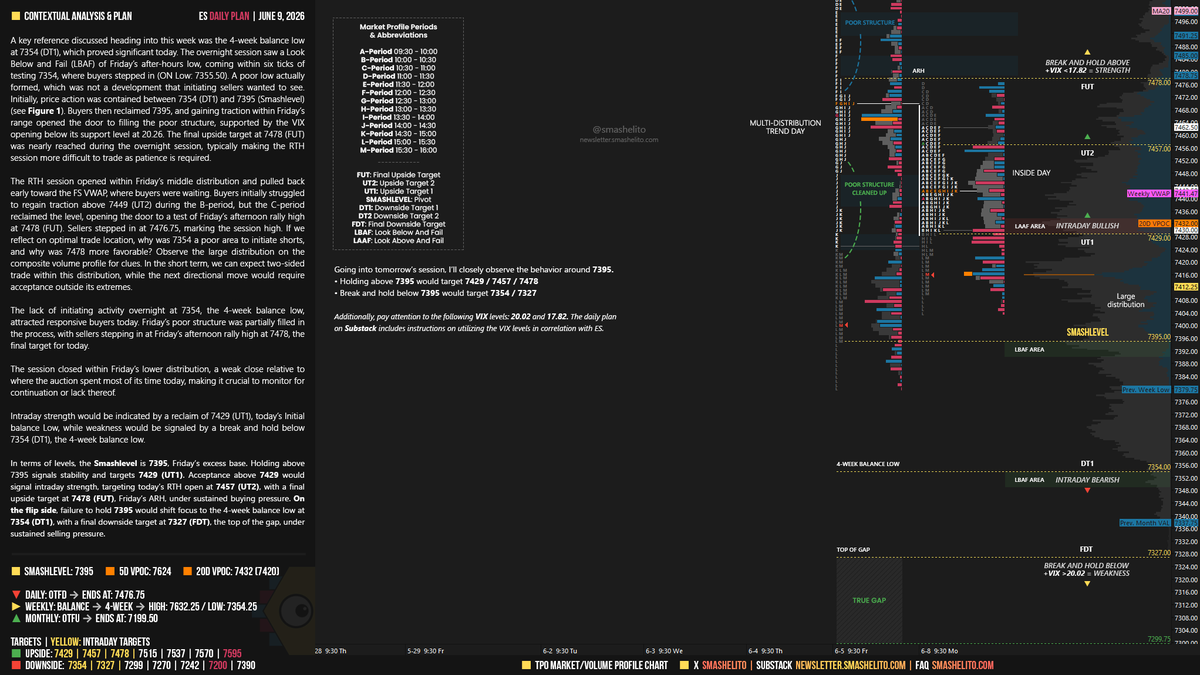 smashelito's tweet photo. #ES_F Daily Plan | June 9

The lack of initiating activity overnight at 7354, the 4-week balance low, attracted responsive buyers today. Friday’s poor structure was partially filled in the process, with sellers stepping in at Friday’s afternoon rally high at 7478, the final target for today.

The session closed within Friday’s lower distribution, a weak close relative to where the auction spent most of its time today, making it crucial to monitor for continuation or lack thereof.

Intraday strength would be indicated by a reclaim of 7429 (UT1), today’s Initial balance Low, while weakness would be signaled by a break and hold below 7354 (DT1), the 4-week balance low.

Smashlevel: 7395