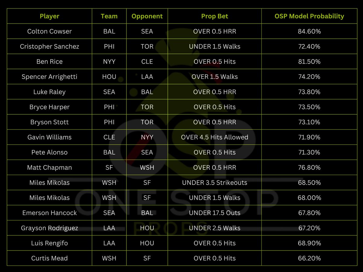 OneStopProps_'s tweet photo. Who is ready for MLB Model picks?!    

Grab our 7 day Free Trial in Bio for all our MLB NBA and NHL Picks!      
     
#gamblingx #mlbpicks #freepicks https://t.co/aMHYgx7gR8