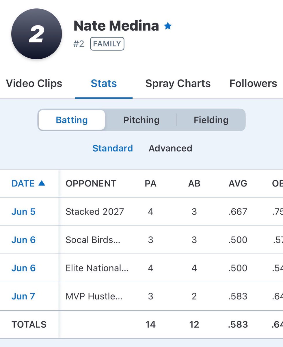 Nate_Medina2's tweet photo. Great way to start the summer!
Finished the weekend hitting .583 with 7 hits through 4 games. 
#uncommited #summerball #Nextlevelbaseball #2027 https://t.co/KSeI4rfjIp