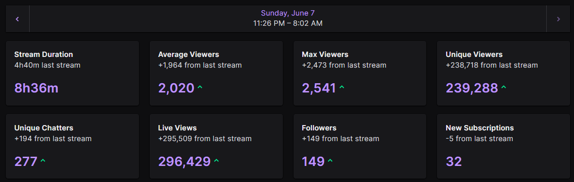 tinatheterror's tweet photo. Front page was a bit of a fever dream - big thanks to @Kiyoko_Coco for joining me 🫶 seriously your energy helped me out so much since I was still recovering and gaming with you is always so fun.

Also thanks to @Twitch for the opportunity!! https://t.co/oWwt07UPrJ