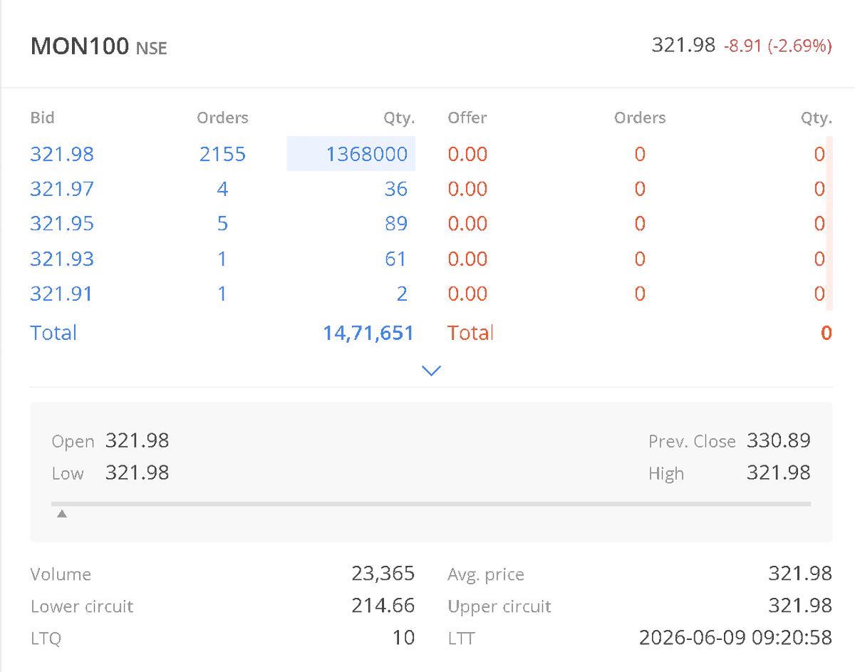 apdeshpand's tweet photo. Today again #MON100 is stuck in upper circuit.
#Nasdaq100 #ETF https://t.co/rPuYJGN3Ta