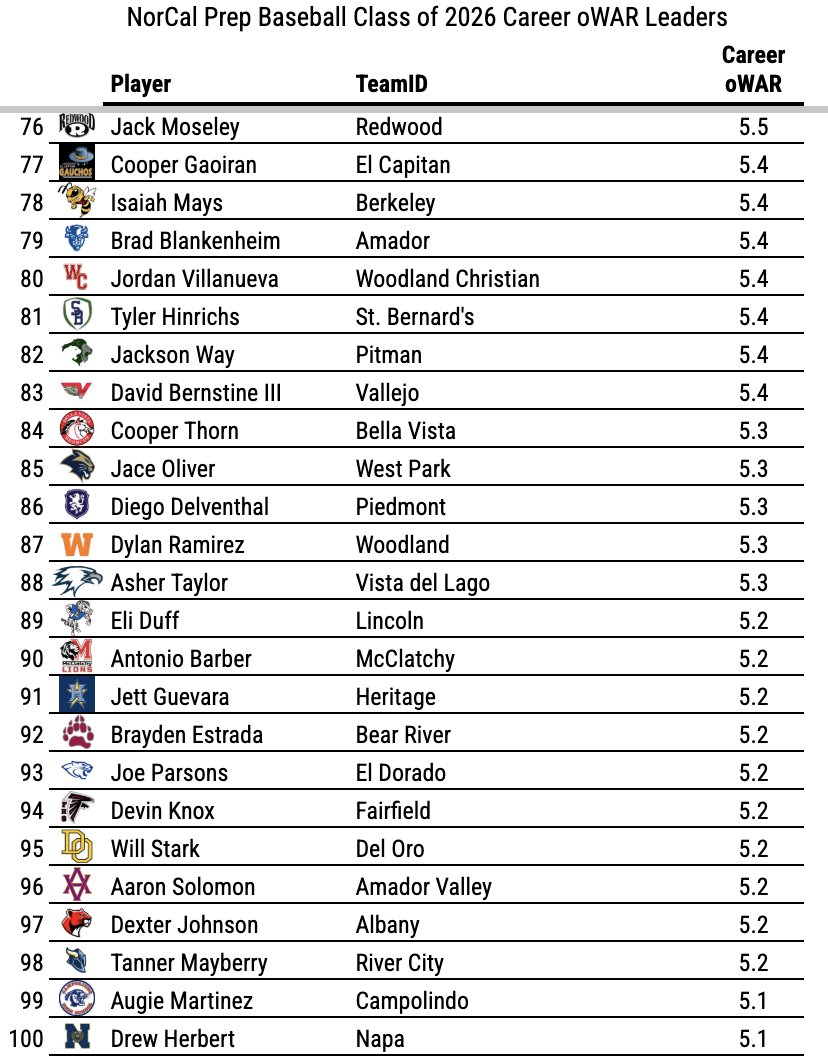 DigsPitcher's tweet photo. The most valuable position players from the NorCal ⚾️ Class of 2026, ranked by their career Offensive WAR (varsity seasons only). Again, I'd put this group up against any region in America! https://t.co/wHqqciqRmd