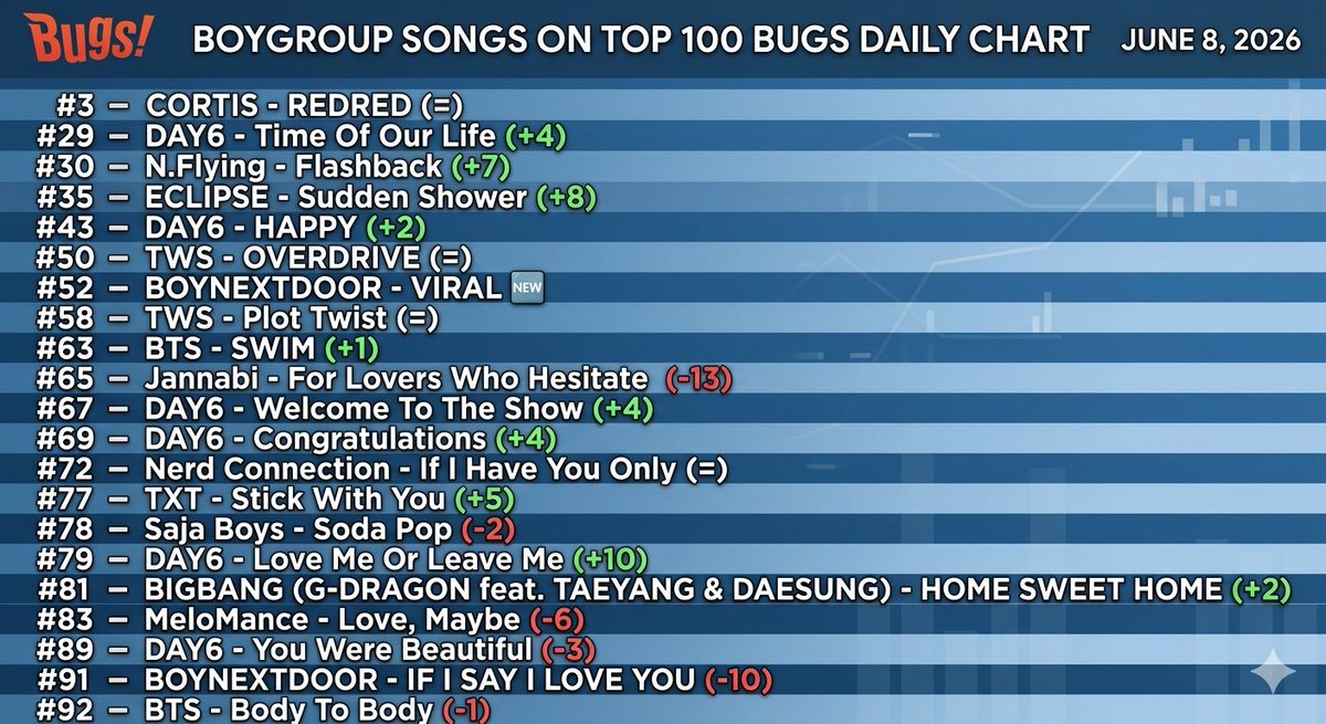 kbgcharts's tweet photo. Boygroup songs on Top 100 Bugs Daily Chart (June 8, 2026) https://t.co/jpeXk3QtS5
