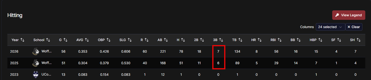 64Analytics's tweet photo. JMO, three things pop out:

1) His RE24 is 20+ for a true CF. Anything above 20 is an all-conference zone. 40+ is generally all-American. So he's a plus contributor at a plus position
2) He was effectively 90th percentile or better in every hitting metric we rank for the portal
3) And one thing I talked about with another ACC school that was recruiting him is I loved the 13 3Bs over the last two years. Vanderbilt brought in the fences a bit, but it's still a bigger park than most SEC stadiums. He should fit in well.