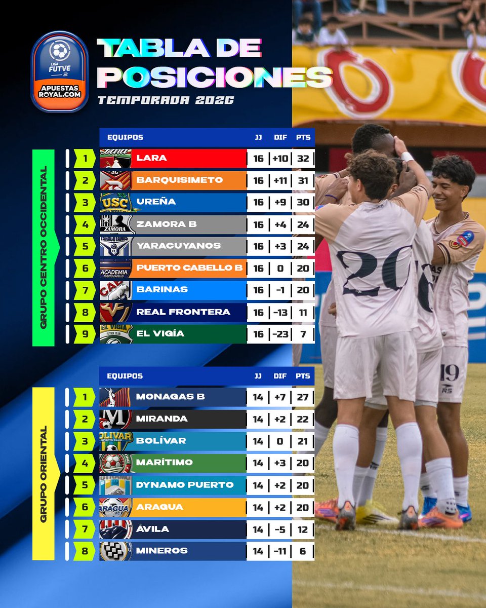 LigaFUTVE2's tweet photo. 🫡 • Terminó la Segunda Vuelta y así marchan las cosas 

👏🏻 • Ureña venció a Deportivo Lara y se mete de lleno en la pelea por el primer lugar de Occidente 

😳 • Monagas B se quedó con los tres puntos en Maracay y estiro su distancia a cinco puntos 

#LigaFUTVE2ApuestasRoyal https://t.co/jVGZXkvi7z