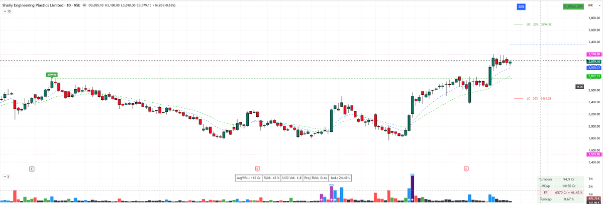 inda_yashwant's tweet photo. SHAILY ENGINEERING
- Big Base breakout + first pull back to 10 EMA + Mini coil
#topsetup #stockoftheday https://t.co/No5AkaxR9r
