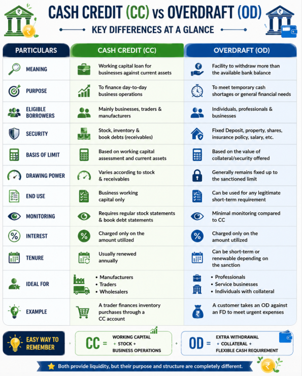 R_N_Vaghani's tweet photo. Cash Credit (CC) vs Overdraft (OD) 🏦

They are NOT Same.

Lets Understand the Difference 👇👇👇

1. Cash Credit (CC):  -
➡️ A working capital facility given mainly to businesses.
➡️ Sanctioned against stock, inventory & receivables.
➡️ Helps finance day-to-day business operations.

2. Overdraft (OD): -
➡️ A facility allowing you to withdraw more than your available bank balance.
➡️ Usually sanctioned against Fixed Deposit, property, insurance policy or salary.
➡️ Can be used for any short-term cash requirement.

3. Security: -
💼 CC → Stock + Book Debts + Current Assets
🏠 OD → FD, Property, Shares, Insurance Policy or other collateral

4. Purpose: -
CC ✅ Working Capital only
OD ✅ General liquidity or temporary cash shortage

5. Drawing Power
CC:
Amount you can use depends on the value of stock & receivables after margin.
If stock decreases, drawing power also decreases.
OD:
You can generally use the sanctioned limit irrespective of stock position.

6. Monitoring: -
CC accounts require:
📌 Stock Statements
📌 Book Debt Statements
📌 Periodic inspections
OD accounts generally require much less operational monitoring.

7. Interest: -
Both charge interest only on the amount utilized, not on the entire sanctioned limit.
No usage = No interest (except applicable charges, if an

📌 Simple Formula to Remember
CC = Business Working Capital backed by Stock
OD = Extra Bank Balance backed by Collateral