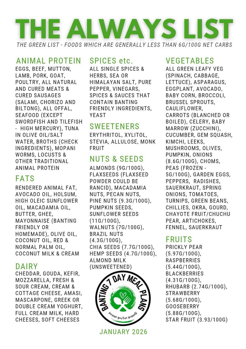 Greg_Adams_'s tweet photo. @hlbas1 @hwendec Certain fruits are higher in carbs than others. What is considered fine in Banting is anything under 10g of carbs. Using the traffic light system, you’ll find fruits in the green and orange list and the ones to be avoided in the red list. https://t.co/NZJrmB2411