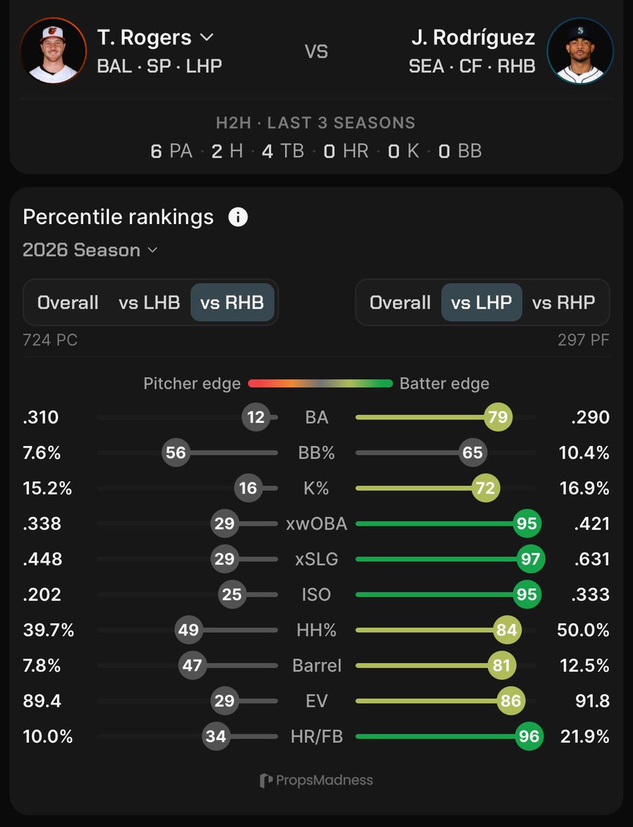 PropCaddie's tweet photo. Early HR looks for tomorrow 👀

🔱 Julio Rodriguez SEA
vs T Rogers (1.6 HR/9 vs RHB in ‘26)

🪓 Ronald Acuna Jr ATL
vs E Fedde (3.4 HR/9 vs RHB in ‘26)

🐻 Pete Crow-Armstrong CHC
vs T Sugano (2.5 HR/9 vs LHB in ‘26)

🏛️ James Wood WAS
vs A Houser (1.9 HR/9 vs LHB in ‘26)

📊 Data via @propsmadness