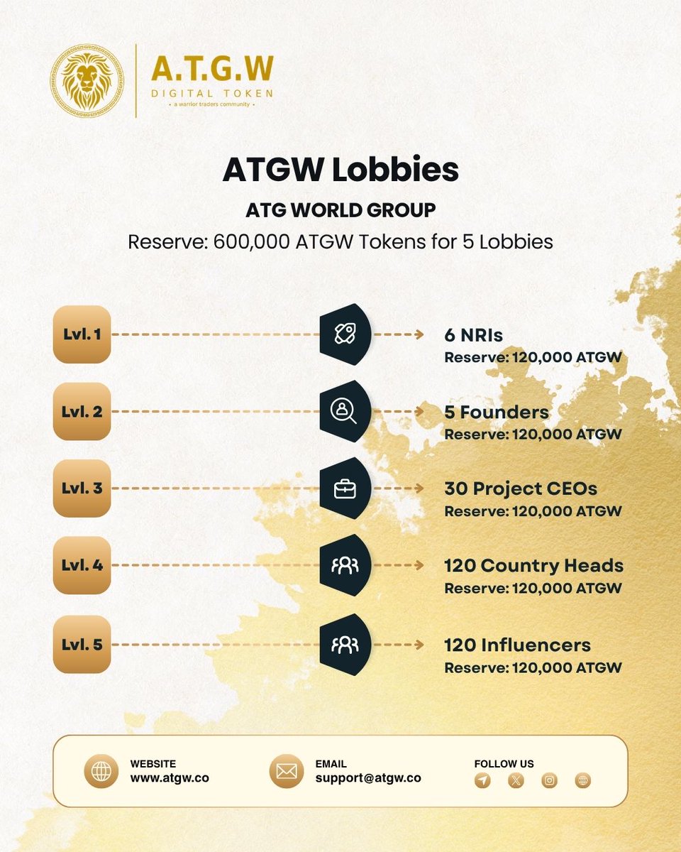 ATGWToken's tweet photo. ✨ Welcome to the ATGW Lobbies!

A structured global network of NRIs, Founders, Project CEOs, Country Heads, and Influencers driving the future. 🌍🚀

🔹 5 Exclusive Levels
🔹 600,000 ATGW Reserved Tokens
🔹 Global Leadership Network

🌐 https://t.co/RXYmZcYQgN https://t.co/8cAMJ7v4sU