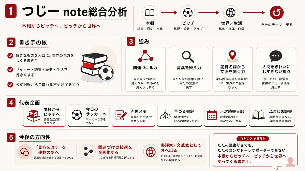 negacle_consa's tweet photo. つじー、noteを分析してもらったらこんなサッカーファンらしいです。 https://t.co/3SO2WBclEn