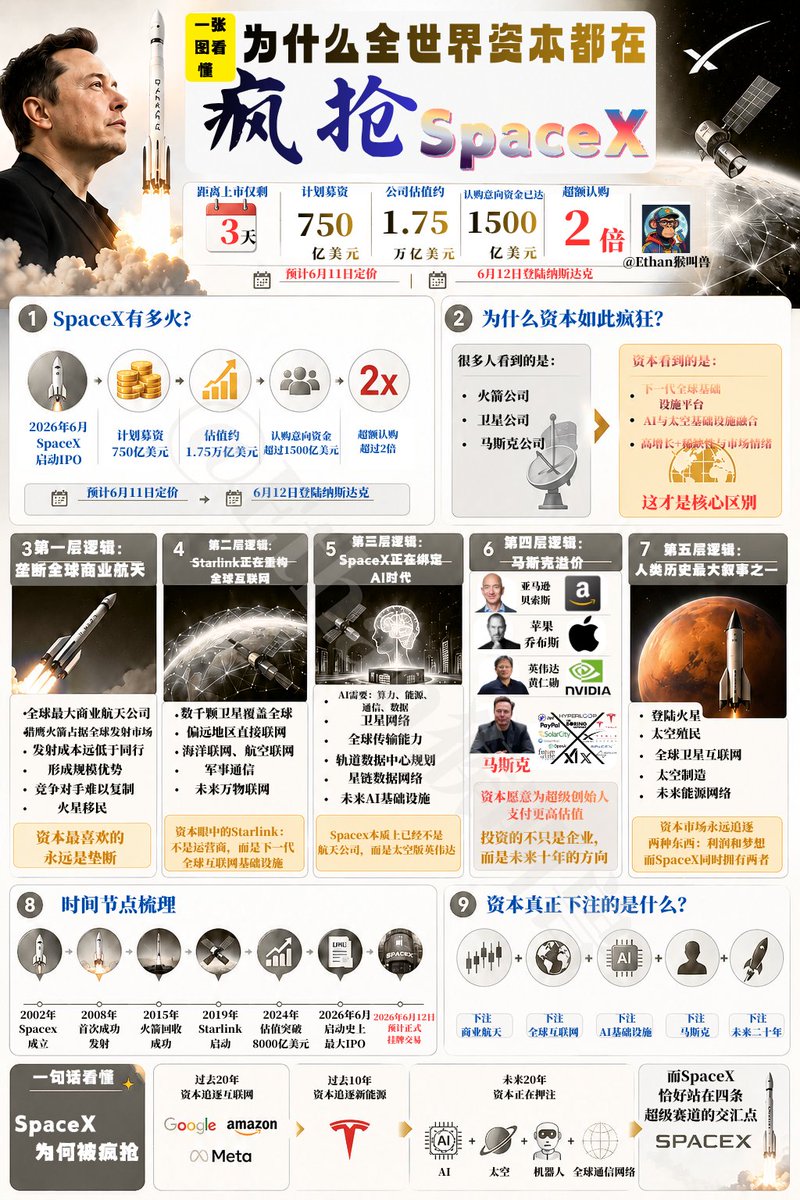lmay37725's tweet photo. SpaceX IPO 订单直接爆了 ——1500 亿美元订单，是计划募资 750 亿的 2 倍，这是要创史上最大上市纪录啊！
6 月 12 日纳斯达克敲钟，代码 SPCX，机构抢疯了，好多账户一单超 100 亿，这热度谁顶得住？一张图让你看明白！ https://t.co/PeldlGNxij
