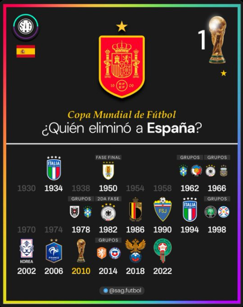 servioasdd's tweet photo. @Downjuma 1 sola semifinal en toda su historia, eliminado por sudamerica, asia, áfrica.. selección mas chica no se encuentra. https://t.co/XBA5LkUuYm
