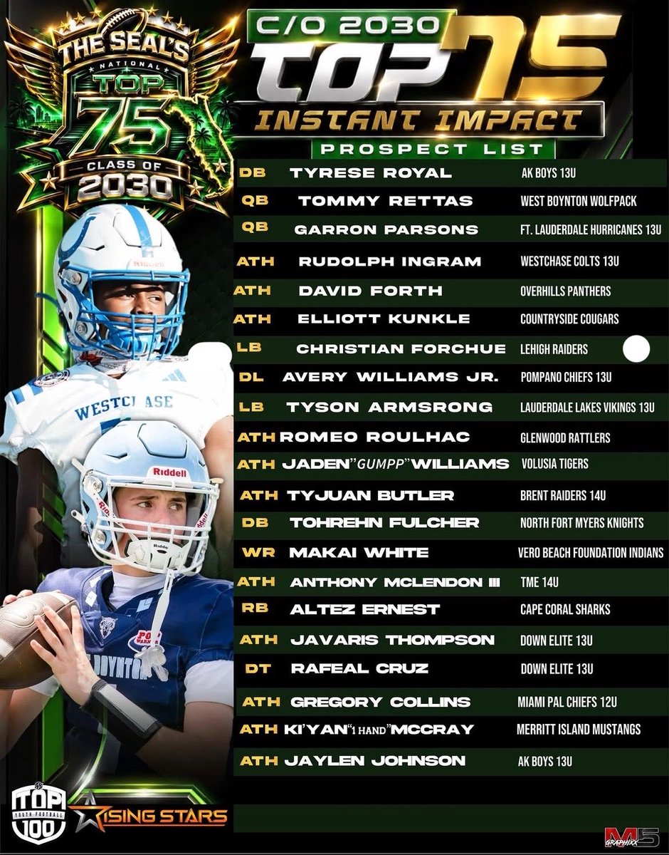 C_Forchue2030's tweet photo. Thank you RNR sports for naming me one of the “top 75 instant impact prospect” in class of 2030. I appreciate the shoutout. Miami camp on the way 6/17/26 

@coachAtuaia
@Coachcherokee
@gnduff
@Coachdickert
@CoachMalone18
@UTSAFTBL 
@1CoachCoop
@BenjaminRivals
@HarrisNOFLYZONE https://t.co/fX5CNXrEWv