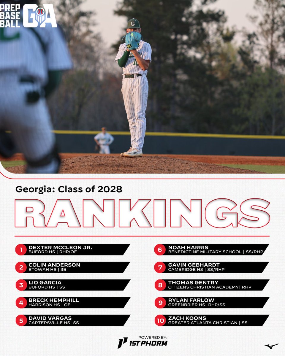 PrepBaseballGA's tweet photo. 𝐆𝐞𝐨𝐫𝐠𝐢𝐚 𝐂𝐥𝐚𝐬𝐬 𝐨𝐟 𝟐𝟎𝟐𝟖 𝐑𝐚𝐧𝐤𝐢𝐧𝐠𝐬 🍑 
𝑷𝒐𝒔𝒕 𝑺𝒑𝒓𝒊𝒏𝒈 𝑼𝒑𝒅𝒂𝒕𝒆 📈 

🔺 New names in the T10
🔺 Expanded to 350
🔺 Springs Risers + Summer Breakouts 

Full Article ⤵️ 
🔗 https://t.co/MQdEusHImY https://t.co/HNWxomHbI4