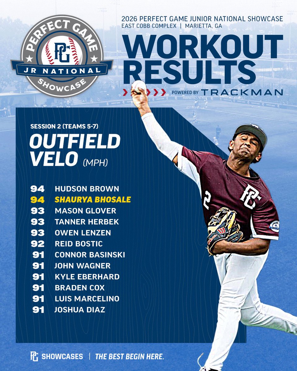 PerfectGameUSA's tweet photo. Jr. National Session 2 Top Workout Results 📊

https://t.co/jPqnbjGElQ https://t.co/vcjVP7R4Nm