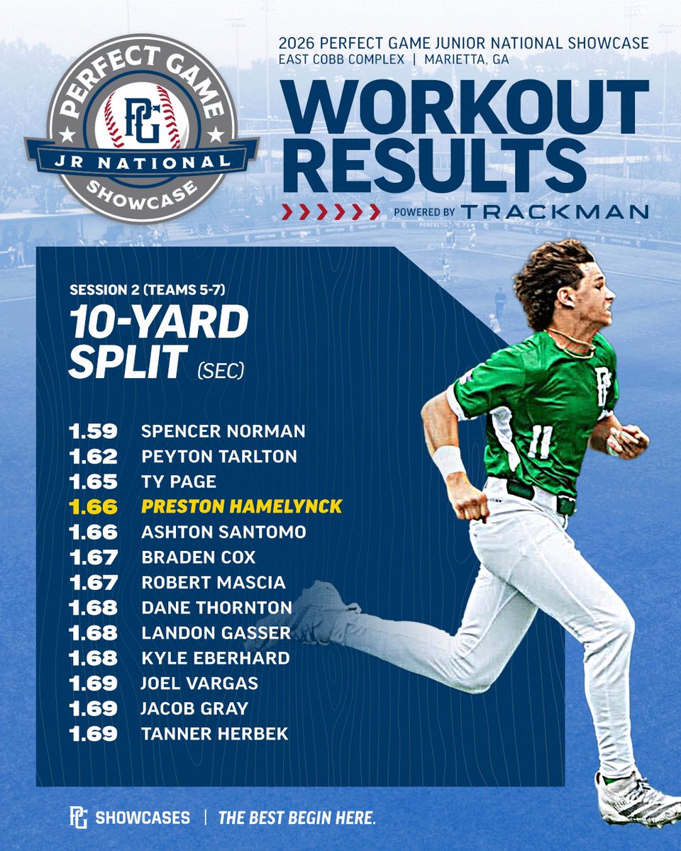 PerfectGameUSA's tweet photo. Jr. National Session 2 Top Workout Results 📊

https://t.co/jPqnbjGElQ https://t.co/vcjVP7R4Nm