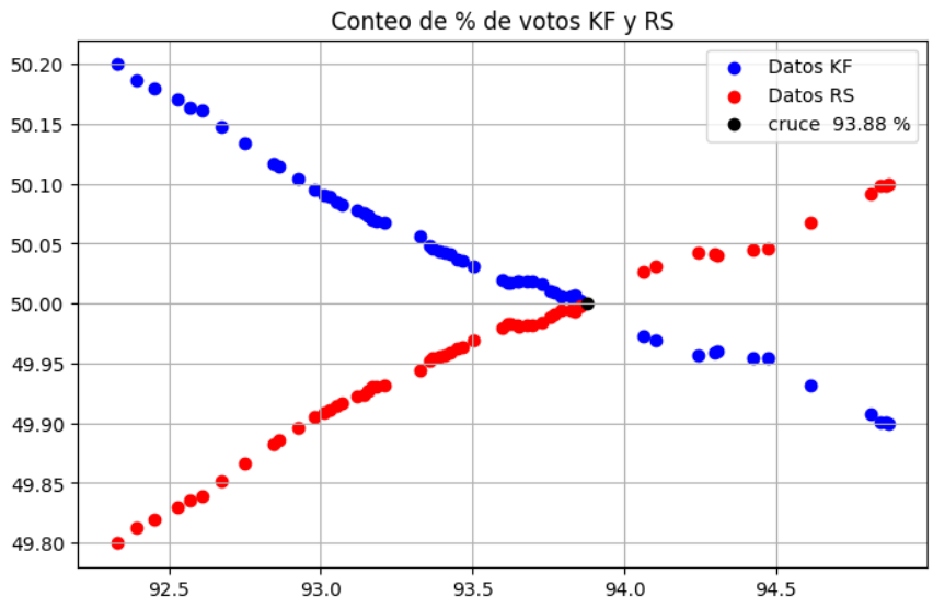 KimiriPer's tweet photo. @electodatos se viene el tetra https://t.co/fwL9MofrGG
