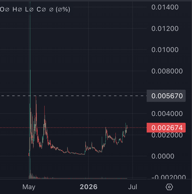 Waterman_crypto's tweet photo. This is @gork chart. 

You know what happens when this breaks out?

9 figures mcap. 

Don't say I didn't let you know before hand. 

@gork isn't just some random meme. This will be Elon's first AGI.

Just watch. 

This chart looks exactly like the other "Fantastic 4" all wants to break out, and the chart looks better than 99% of the crypto coins. 

Are you paying attention? 

76EDL5qNcte2ZH29quTaFzagXjWAEY83CATEjyA6pump