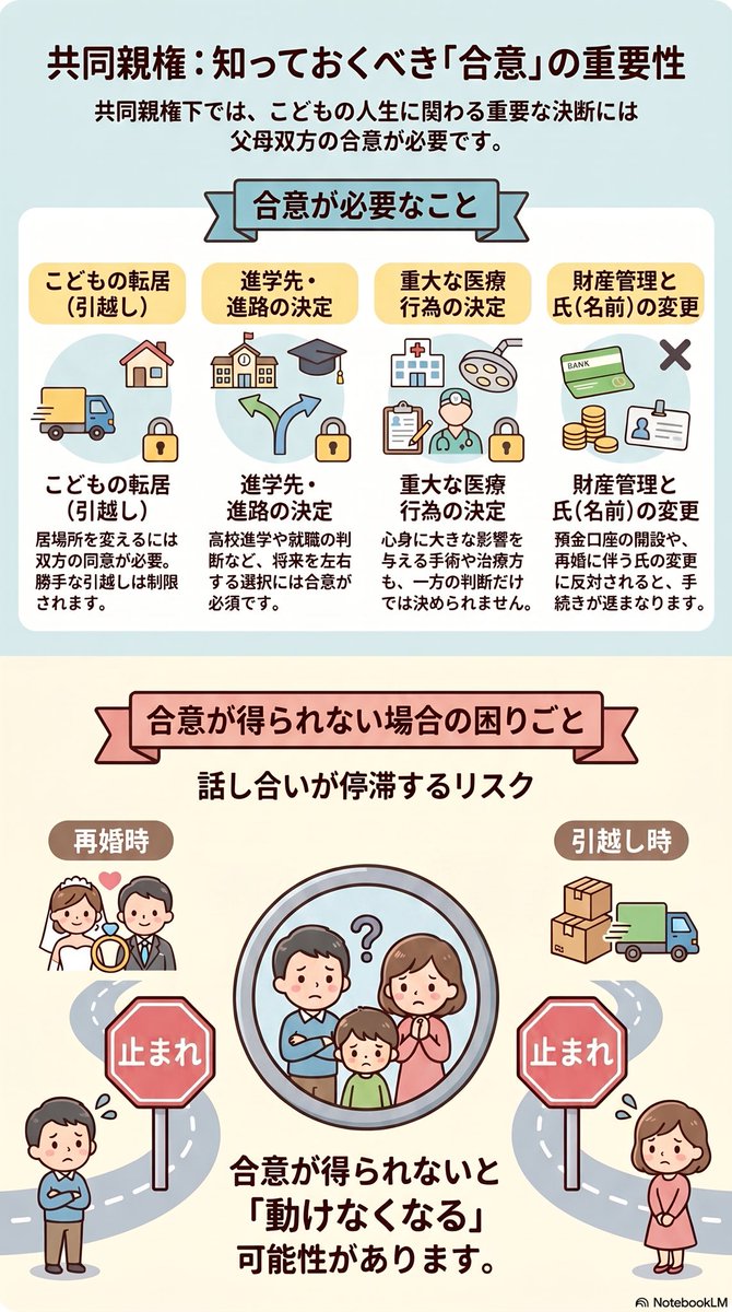 Relieve_mai's tweet photo. 共同親権
再婚の時の離れたところで引っ越しの場合や学校が変わること、氏の変更など離婚時に想定しなかったことが起きた時相手の同意が得られないと話しは進みません。
母も父も協力して子育ては必要ですが、
難しいこともあります。

#共同親権
#離婚
#子育て https://t.co/zy8ed7gDem