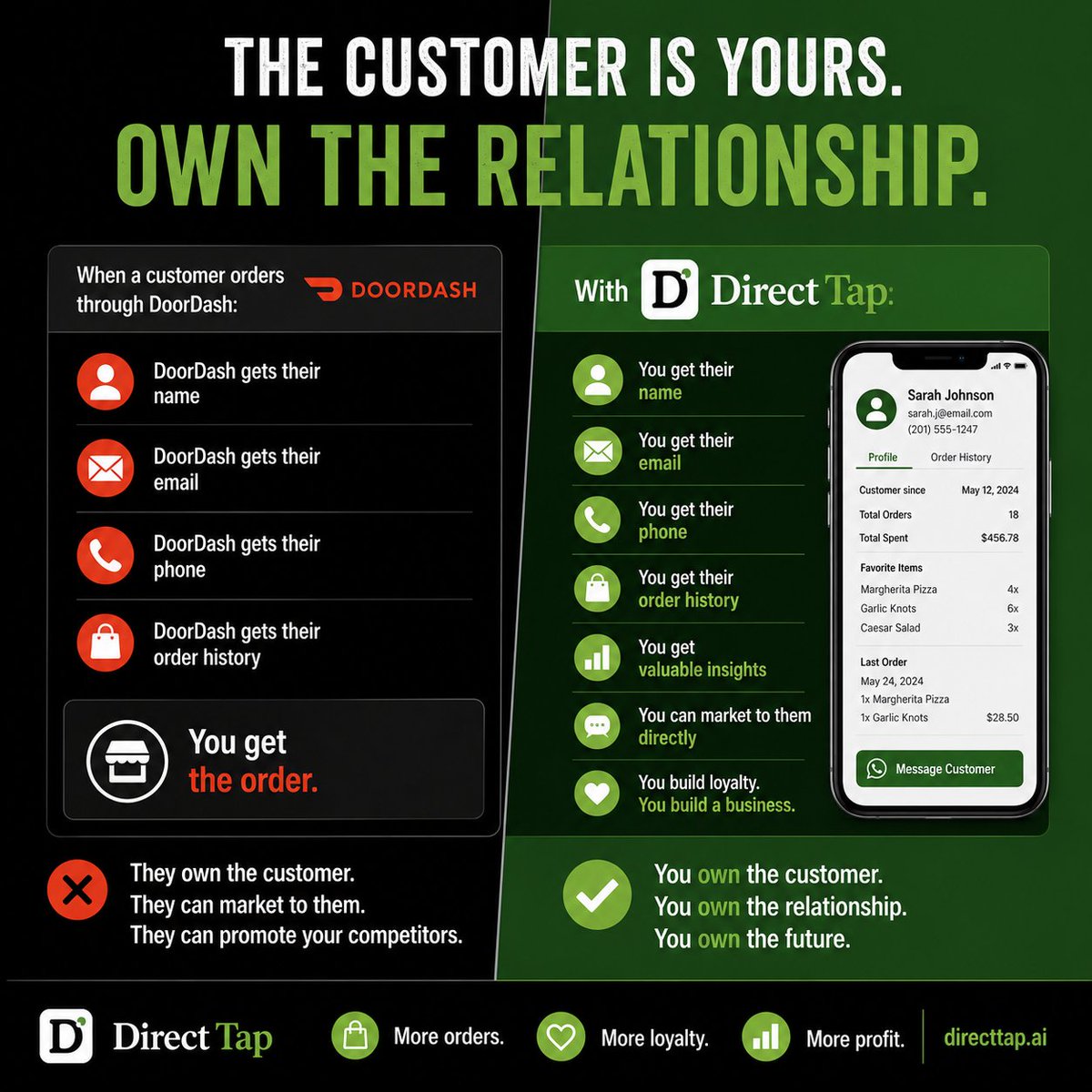 DirectTapAi's tweet photo. When a customer orders through DoorDash:
DoorDash gets their name, email, phone, order history.

You get the order. 

With DirectTap:

You get everything. https://t.co/9HxxPLSlcS