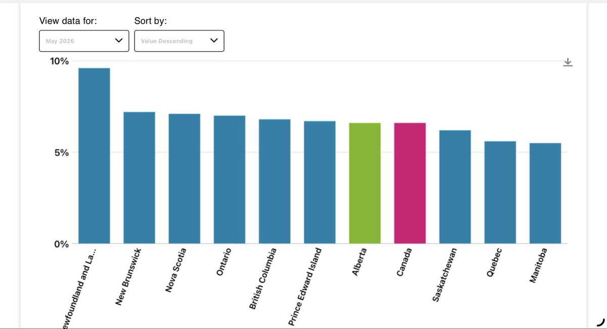 dunntrio's tweet photo. @ABDanielleSmith The same unemployment rates as the average for Canada. https://t.co/u4Rr5mAYCC