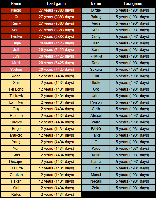Sanomorf's tweet photo. Is this how chartposting works for street fighter, i don't know, this doesn't mean anything since i don't think that 'too long' is always viable as an argument since there's nuance but i wanted to see the stats https://t.co/MbyJZZ939v