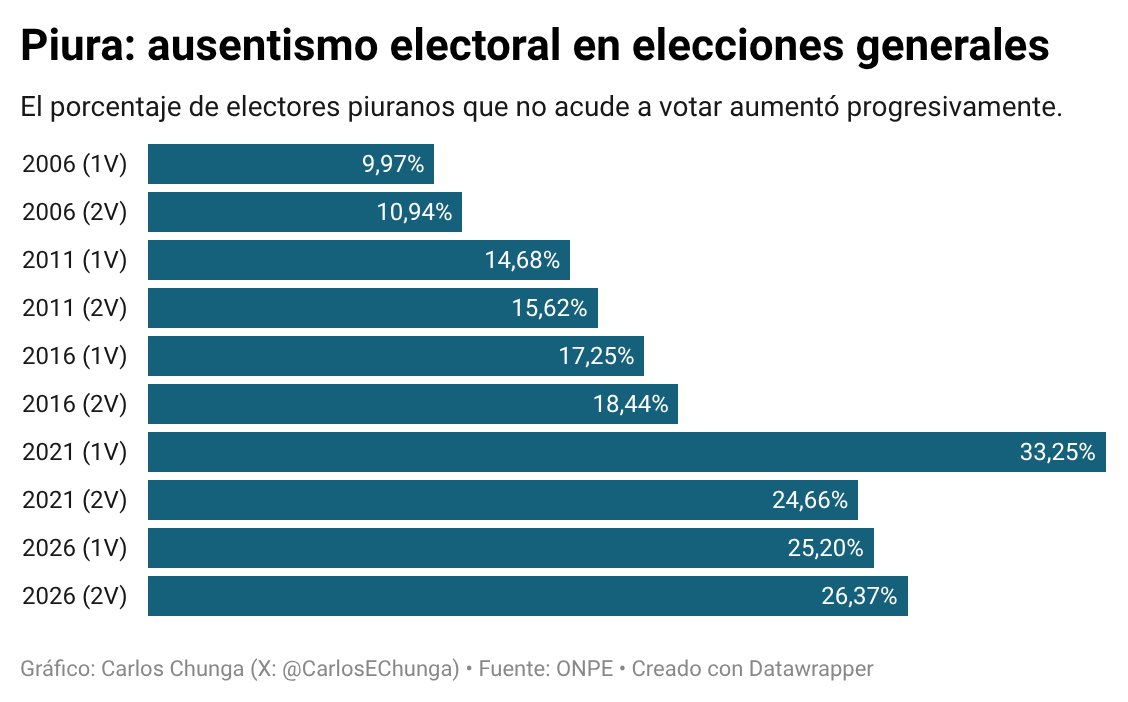CarlosEChunga's tweet photo. #PIURA | Hace veinte años, solo 1 de cada 10 piuranos no acudía a votar. Hoy es 1 de cada 4. 🗳️ https://t.co/86jXz98GKS