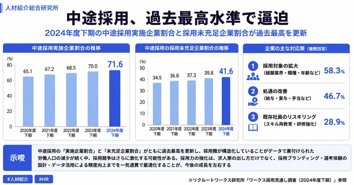 jinsyo_pro's tweet photo. 2024年度下期、中途採用を実施した企業は83.3％。
比較可能な2013年度下期以降で最高値である。
一方で、必要人数を確保できなかった企業は54.7％。
「確保できた」44.3％を上回り、中途採用確保D.I.は▲10.4ポイントまで低下した。

さらに企業の対応を見ると、
未経験者も採用対象：65.6％
給与などの処遇改善：31.1％
対象年齢の拡大：29.7％
このデータが示すのは、中途採用が「求人を出せば応募が集まる市場」から、「要件・処遇・採用対象を再設計しなければ充足しない市場」へ移ったという構造変化である。

人材紹介会社にとっては、求人票の横流しだけでは価値を出しにくい局面だと考えられる。
今後は、企業側に対して「採用要件をどこまで緩和できるか」「未経験・シニア・異業種人材をどう戦力化するか」「処遇改善の優先順位をどう設計するか」まで踏み込める会社に、相談が集まりやすくなる可能性がある。

採用難は、単なる候補者不足ではない。
求人設計力の差が、紹介会社の競争力の差になる局面である。

#人材紹介
※リクルートワークス研究所「中途採用実態調査（2024年度実績、正規社員）」参照
