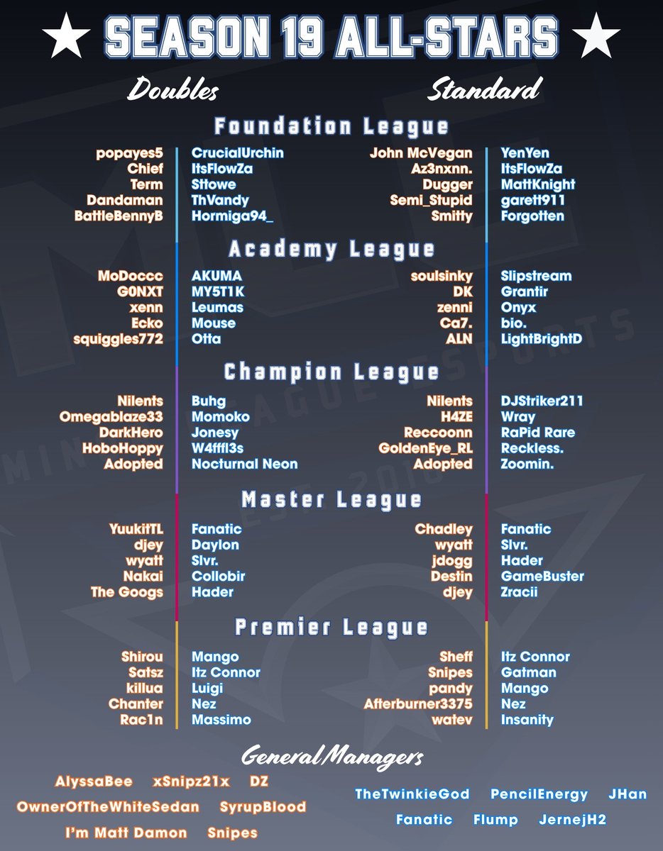 MLEsportsGG's tweet photo. ⭐ALL STARS PLAYER VOTING RESULTS⭐
🗣️📢This weekend, tune in for All Stars matches for 2's & 3's. If anything changes we will keep you updated! Congratulations to all! 🎊
https://t.co/yZRi67JTCs
#MLE #MLESeason19 #MLEAllStars #RocketLeague #Esports #MLESeason19AllStars https://t.co/40FK0MWNk7