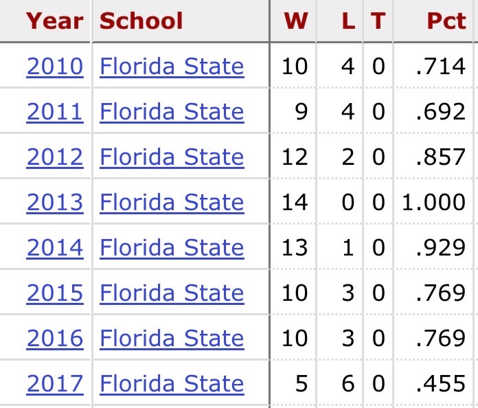 NotesOnNoles's tweet photo. @DidierDarin @amandaafootball Which half of Jimbo’s era are the fans fixated on? The first 4 years or the last four? Recruiting is part of being a head coach. Knocking him for scoring a recruiting win with Jameis is nonsensical. https://t.co/5hfRGmnRd8