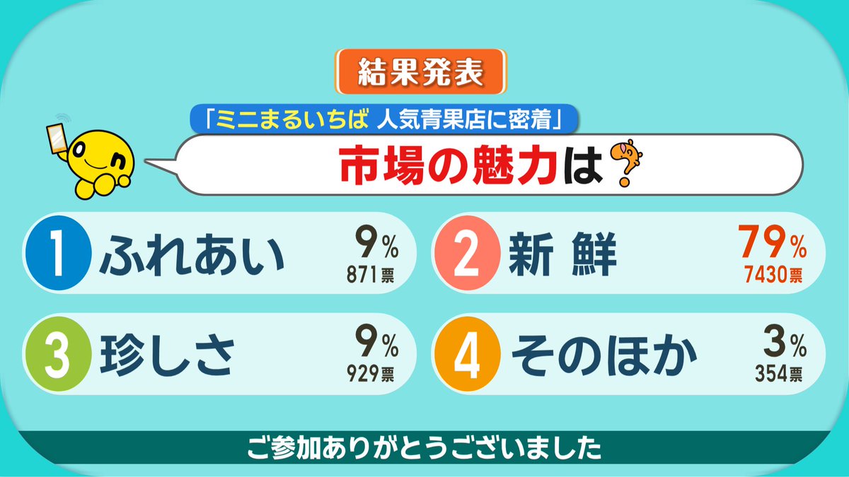 HTB_ichimoni's tweet photo. きょうもイチモニ！をご覧いただきありがとうございます！きょうのQuestionのテーマは特集「ミニまるいちば　人気青果店に密着」にかけてこちらでした！ https://t.co/5hLPCrCQKt