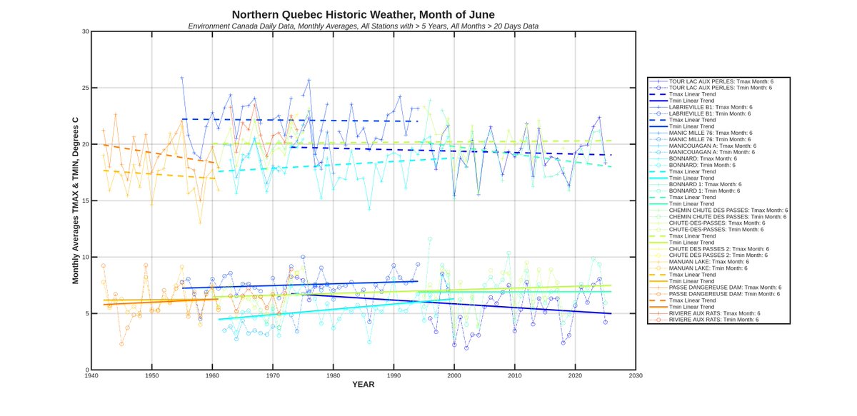 BubSluggo's tweet photo. To back up the urban heat island warming theory, here's some stations from Northern Quebec, within a 200 km radius of Bonnard. It would be hard to put together an ensemble time series of Tmax or Tmin in this area given the patchy nature of the data, but do you see warming here since 1940? I don't.