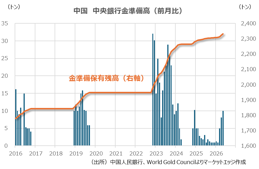 kosuge_tsutomu's tweet photo. 中国中銀の金準備
3月　+4.98トン
4月　+8.09トン
5月　+9.95トン

金価格が下がると購入量が増えますね。3ヵ月連続なので、偶然ではないか。 https://t.co/2fSloGXc31