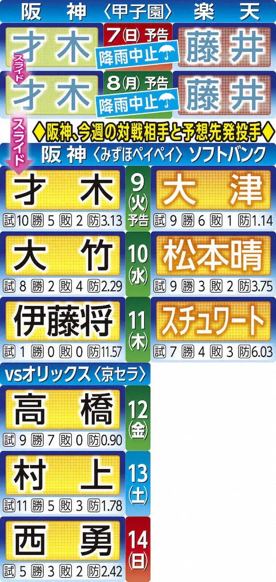 Saba_Tigers's tweet photo. 【今週の阪神先発ローテ スライドで変更】

9日(火) 才木浩人
10日(水) 大竹耕太郎
11日(木) 伊藤将司
12日(金) 高橋遥人
13日(土) 村上頌樹
14日(日) 西勇輝

ソフトバンクは大津、松本晴、スチュワートか
https://t.co/ItSDMBG8Xa https://t.co/CMRErcHLeW