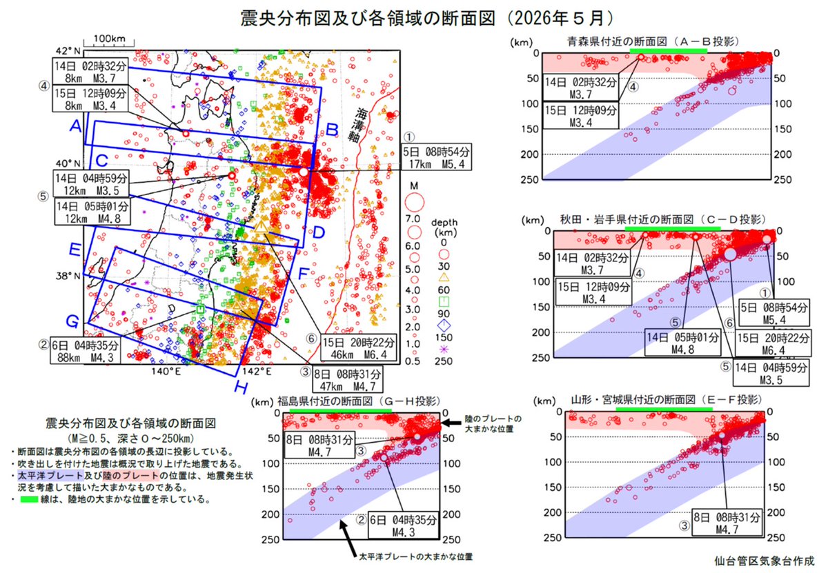 JMA_Sendai's tweet photo. 先月(5月)、東北地方で震度1以上を観測した地震は62回(4月は69回)、そのうち震度3以上を観測した地震は7回(4月は9回)ありました。15日の宮城県沖の地震では宮城県の登米市、大崎市、石巻市で最大震度5弱を観測しました。
#東北地方の地震活動
https://t.co/0MAPuZVAH6 https://t.co/g0JNQYRGGB