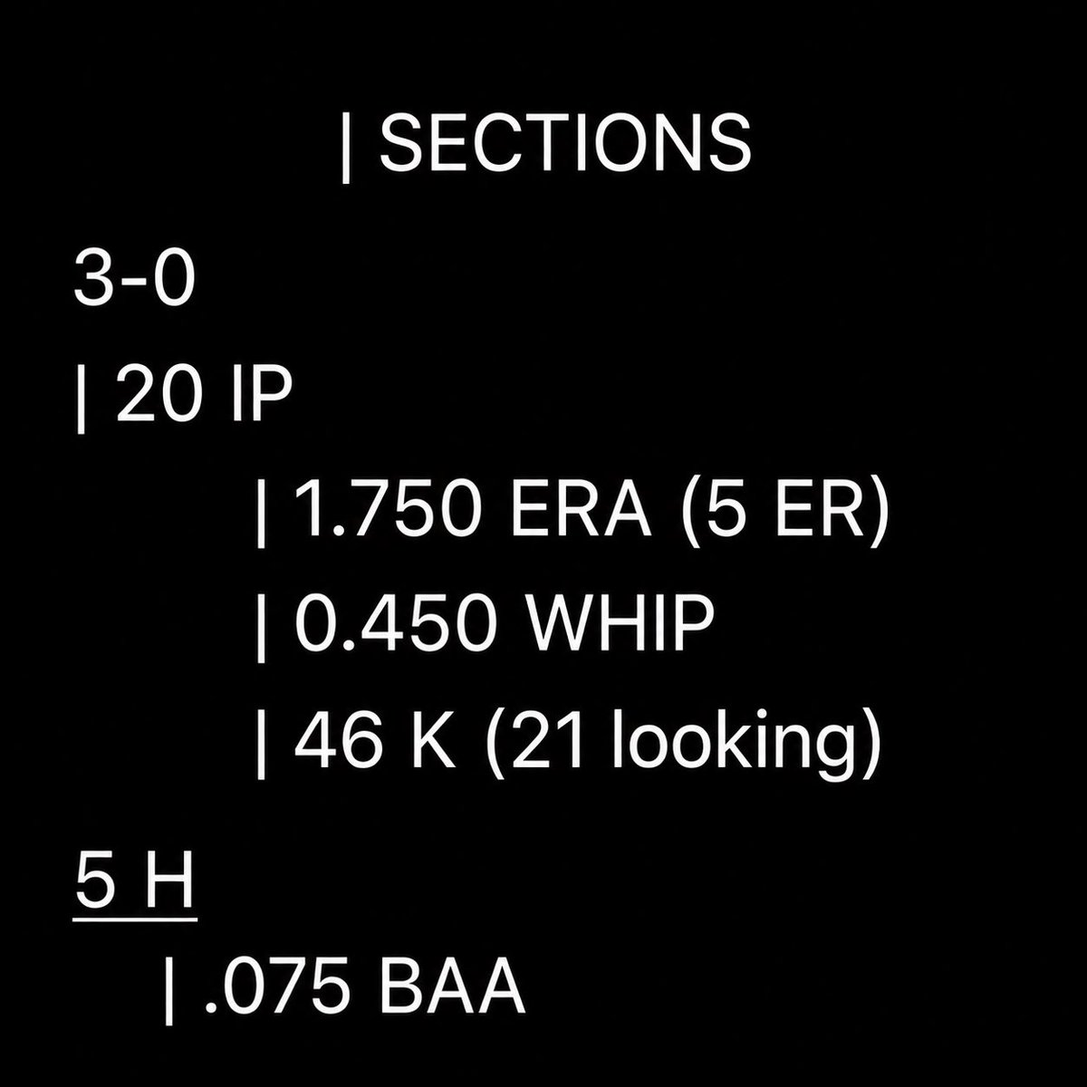 Ethan_Day22's tweet photo. Great season from the team. Huge turn around from last season, going 20-5

• 7-1 Record
• 48.2 IP
• 1.582 ERA (11 ER)
• 0.616 WHIP
• 101 K (49 looking)
• 13 H
• .081 BAA
• 65.92% Strike Percentage
• 5.941 K/BB

@PB_Uncommitted @PineTarAcademy @PrepBaseballMN https://t.co/F0NXOP2Q5S