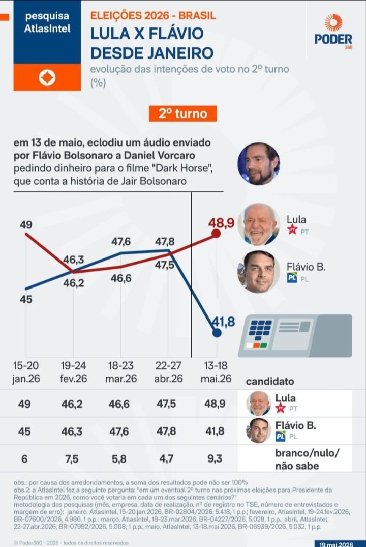 LigianePestana's tweet photo. Tem gente divulgando geral nos grupos de WhatsApp a pesquisa censurada por Nunes Marques e TARIFLÁVIO. Flávio Bolsonaro deu mais um tiro no pé. Oq já estava ruim pra máfia bolsonarista, ficou pior! https://t.co/TaRHFhD5b0