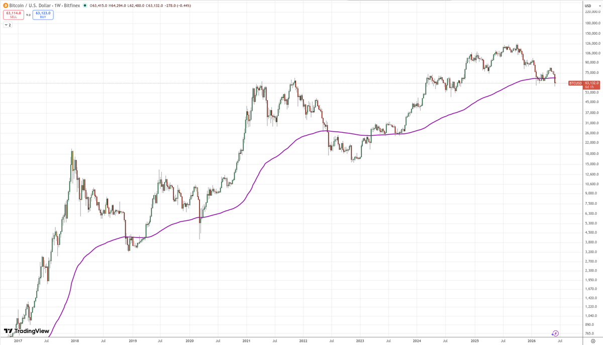 trader_travis's tweet photo. @TedPillows id argue its simpler than that. 200 weekly ema. https://t.co/5Tt0KHoh8L
