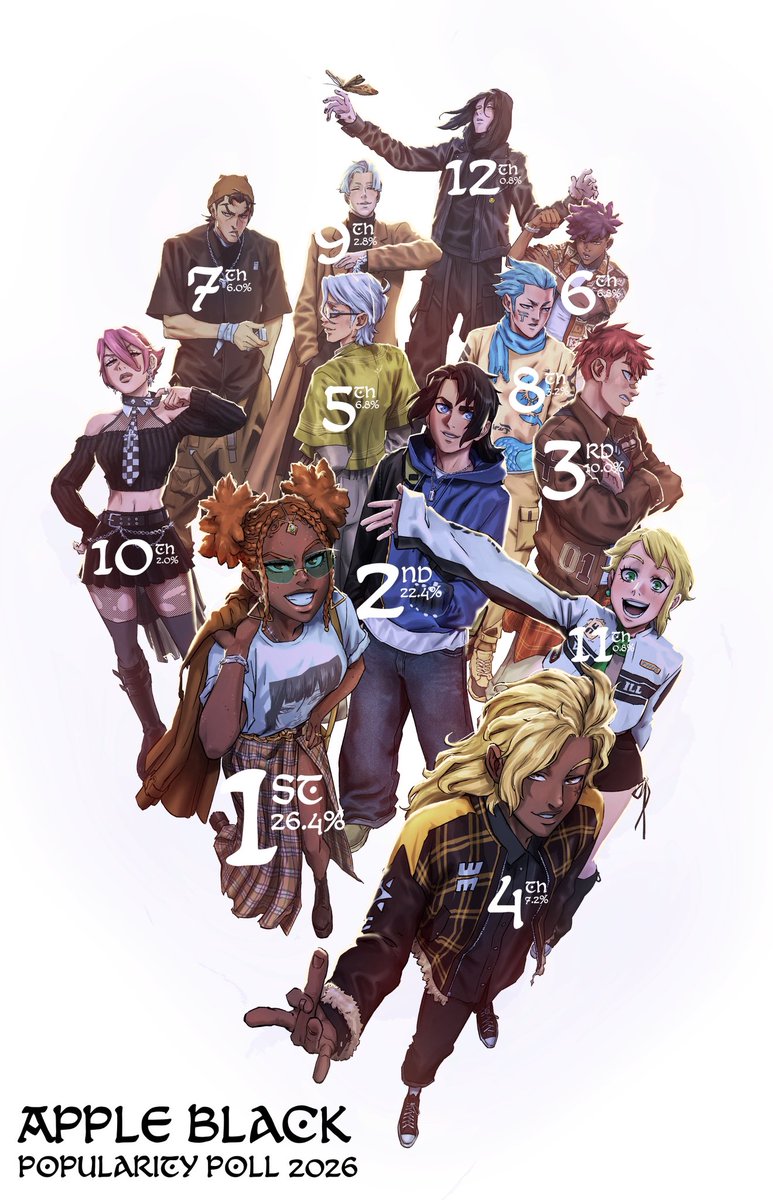 WhytManga's tweet photo. My shonen manga popularity poll results… https://t.co/1wIs2nQQsT
