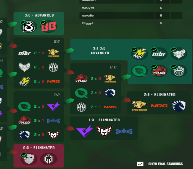Maestr0Mike's tweet photo. Currently sitting at 13/17✅correct overall from stage 1 &amp; 2, and still have 3 matches to go!

Once Stage II concludes tomorrow, I will stream my Stage III predictions pop in! https://t.co/K80PWWGwbB