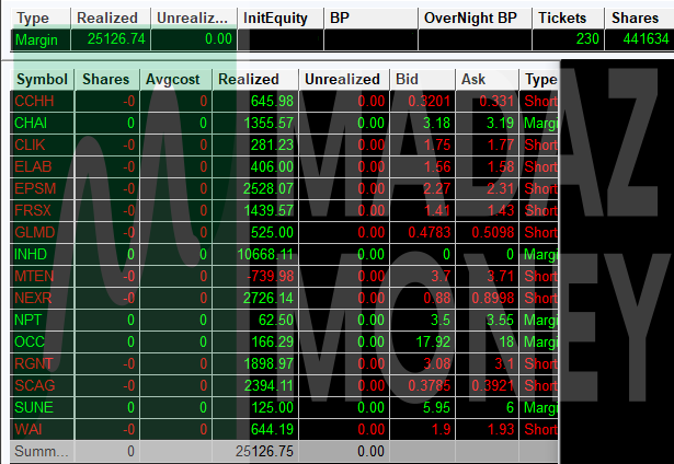 madaznfootballr's tweet photo. P/L: +$25.1Kπ₯π₯ Awesome new 2nd Best Day of the Year! Solid Double-#FiveFigureClub action and truth be told, this was a massive underperformance. Missed a ton of plays due to not getting filled or just pure hesitation/being too slow. Proud of how I traded $INHD. Never saw this as a short. As a matter of fact, I didn't even bother locating the stock. Only went long on wash outs. Wanted the home run washout long once it went to 20 but the 3 hour halt kinda fucked that up. Oh well. AH was extremely active. More than half the gains came from AH trading namely $EPSM $RGNT $SCAG $CHAI $CCHH and $WAI others with the only blemish on the day being mistiming $MTEN. $FRSX $CLMD $NEXR $NPT $OCC $SUNE $CLIK nice wallet padders during the day.