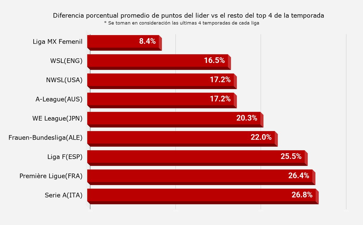 BGA2111's tweet photo. La Liga MX Femenil es la liga femenil más equilibrada en su top 4: el líder supera en solo 8.4% en puntos al resto del top 4 (prom. últimas 4 temporadas). En Italia, esa brecha llega al 26.8%, la mayor entre las 9 ligas incluidas en el análisis. https://t.co/WrMlfri1nV