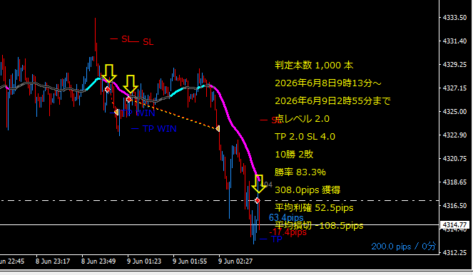 fx_gold_skin's tweet photo. 前に記事で紹介したGOLD1分足（勝率68%）のものですが、なかなか良い感じです。　オシレーター1時間足に沿ってエントリーなので、日足環境認識した方向にのみエントリーすることにしてみました。（昨日～今日はショート）　日足環境認識がクリアしているということは、1時間足の波が正しくなりやすいです。1時間足の波というのはオシレーターにあたることが多いので、つまり日足環境認識をした1時間足の波（オシレーター）に沿ってエントリーは理にかなっていると判断して試験トレードしています。