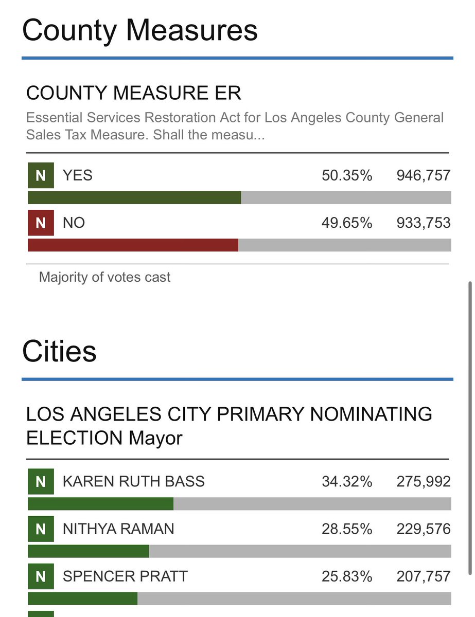 L.a. County Measure R RT @paulmitche11: In LA County’s latest drop…. 1) Measure ER gets ahead ...