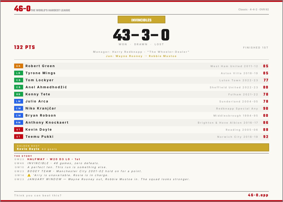 SixPathsJJ's tweet photo. So fucking close man. Can you beat my score? https://t.co/XJFUKGCEWg https://t.co/GBiLkQEWnF
