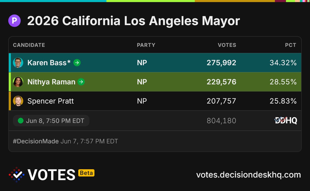DecisionDeskHQ's tweet photo. DDHQ Race Update (est. 96% in): Los Angeles Mayor Primary

Karen Bass (N): 275,992 (34.3%)
Nithya Raman (N): 229,576 (28.6%)
Spencer Pratt (N): 207,757 (25.8%) https://t.co/6bTWRNmo34
