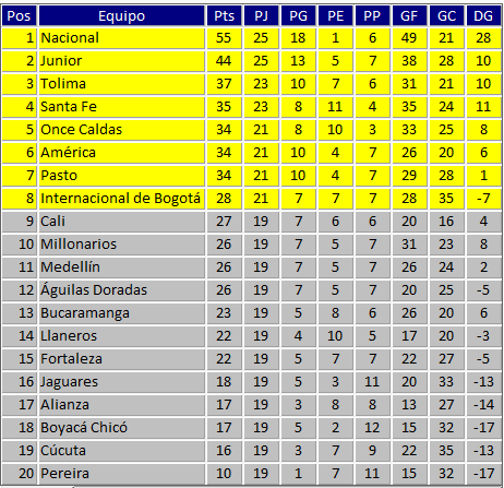 josasc's tweet photo. Así quedó la tabla de reclasificación tras el primer semestre. Los dos primeros de esta tabla que no sean campeones de Liga van a Libertadores (Junior ya no cuenta). Los tres siguientes, a Sudamericana. https://t.co/RdJB803sGL