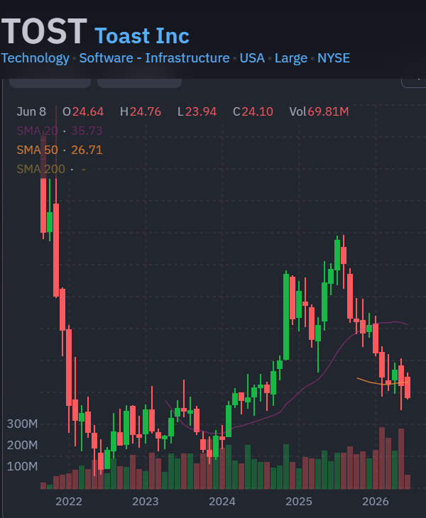 DGretta_Author's tweet photo. I still say $TOST is the most undervalued stock in the entire market, but this stock chart is just horrific.
#noposition https://t.co/JscjDp3o98